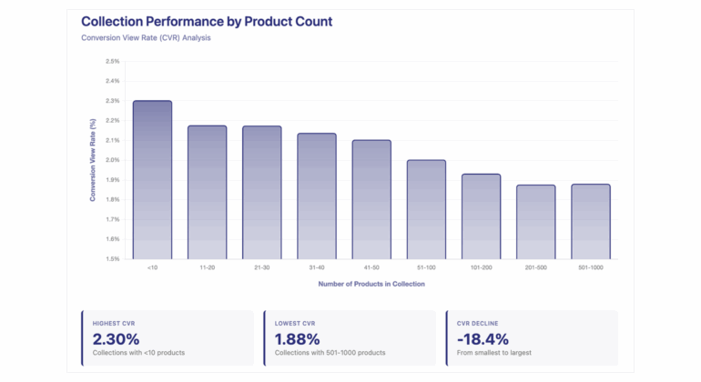 collections by product count in shopify