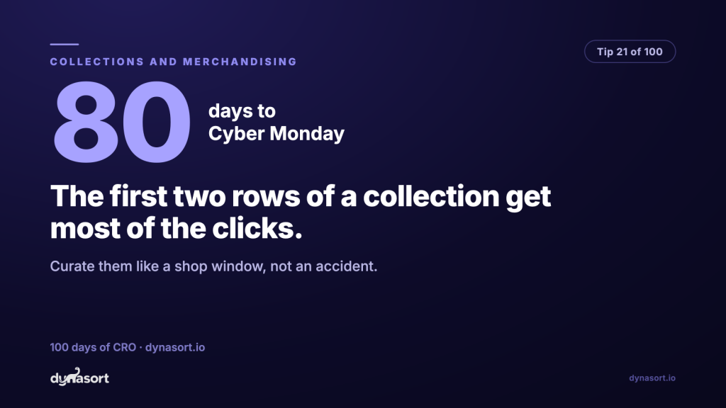The first two rows of a collection get most of the clicks: curate them like a shop window, not an accident.