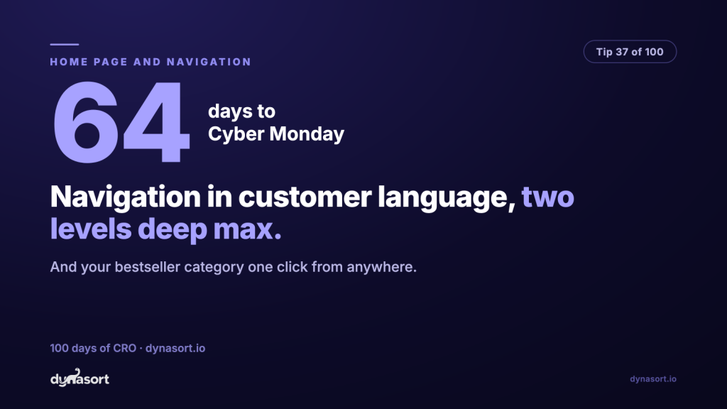 Nav taxonomy: customer language, two levels deep max, and your bestseller category one click from anywhere.
